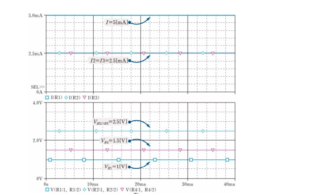 윈도우별로 정리된 최종 시뮬레이션 결과. 위쪽 그래프에 I=5mA, I2=I3=2.5mA, 아래쪽 그래프에 VR2/R3=2.5V, VR4=1.5V, VR1=1V가 표시됨