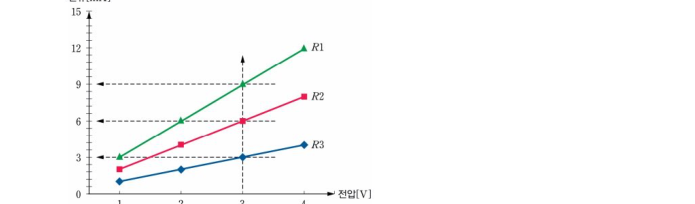 전압 1~4V 구간에서 R1·R2·R3 세 저항에 흐르는 전류를 나타낸 직선 그래프. R1이 가장 가파르고 R3가 가장 완만하다.