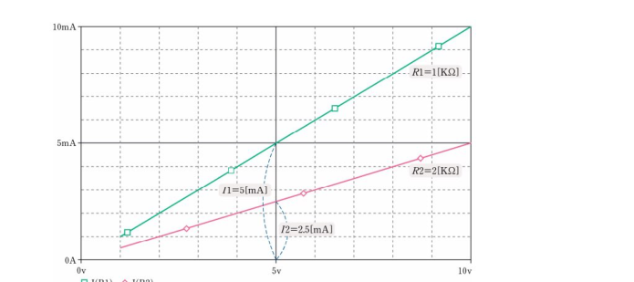 V1을 1V에서 10V까지 변화시킨 DC Sweep 결과 그래프. R1=1kΩ 직선(I(R1))이 R2=2kΩ 직선(I(R2))보다 항상 위에 있다. V=5V에서 I1=5mA, I2=2.5mA.