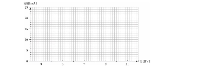 전류(mA) 0~25 세로축, 전압(V) 0~11 가로축의 빈 모눈 그래프. 표4-2의 측정값을 직접 그려 넣는 용도다.