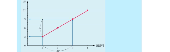 전류-전압 그래프에 구간 1V~3V(ΔV=2V), 3mA~9mA(ΔI=6mA)를 표시한 그림. 이 비율로 저항 333옴을 구한다.