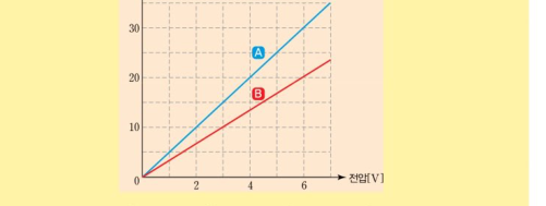저항에 대한 전류-전압 그래프. 기울기가 급한 파란 직선 Ⓐ와 완만한 빨간 직선 Ⓑ가 원점에서 함께 출발한다.